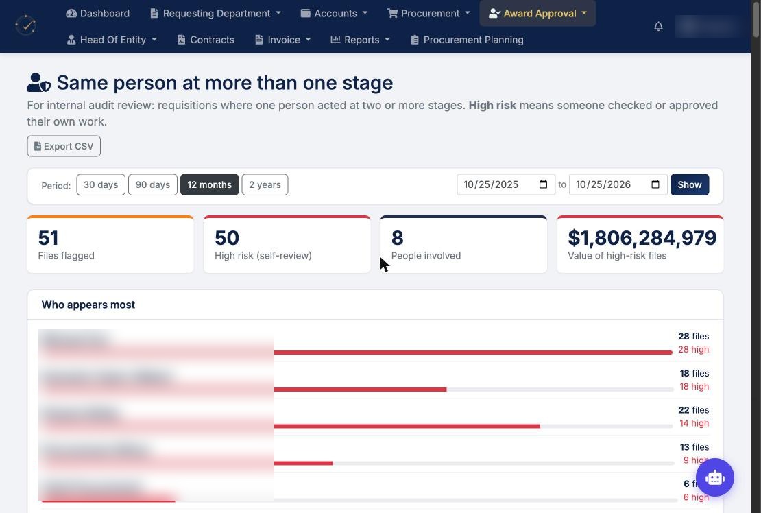 Audit report flagging files where one person acted at several stages, names blurred Audit report flagging files where one person acted at several stages, names blurred