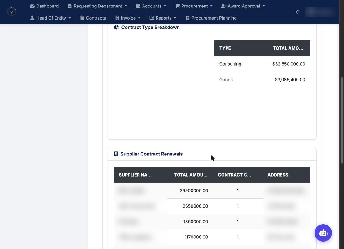 Contract renewals by type and supplier with supplier names blurred Contract renewals by type and supplier with supplier names blurred
